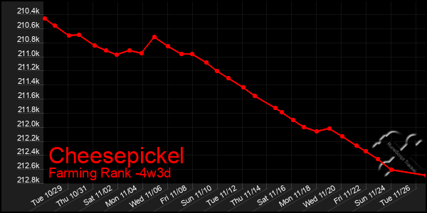 Last 31 Days Graph of Cheesepickel