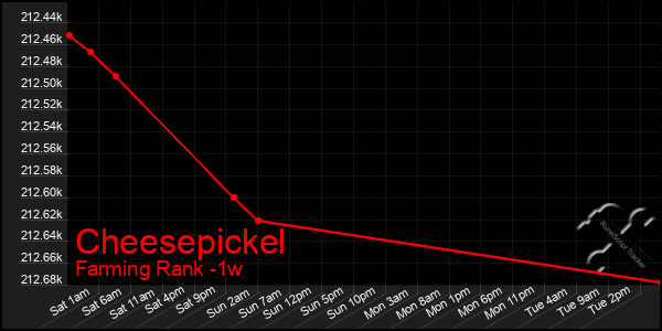 Last 7 Days Graph of Cheesepickel