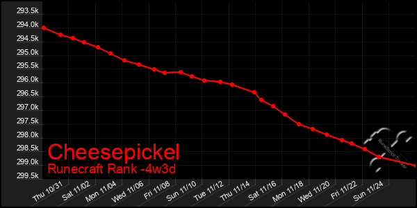 Last 31 Days Graph of Cheesepickel