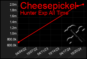 Total Graph of Cheesepickel