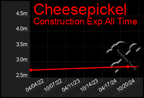 Total Graph of Cheesepickel