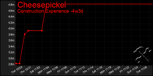 Last 31 Days Graph of Cheesepickel