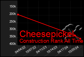 Total Graph of Cheesepickel