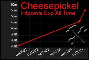 Total Graph of Cheesepickel