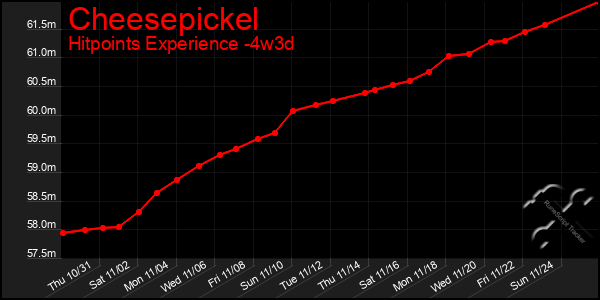 Last 31 Days Graph of Cheesepickel