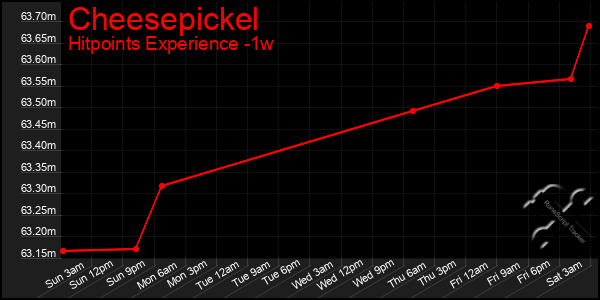 Last 7 Days Graph of Cheesepickel