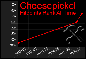 Total Graph of Cheesepickel