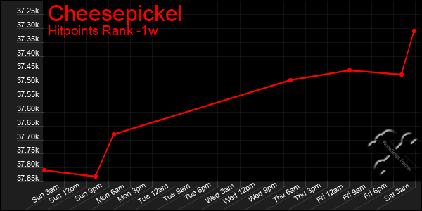 Last 7 Days Graph of Cheesepickel