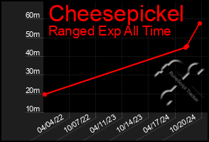 Total Graph of Cheesepickel