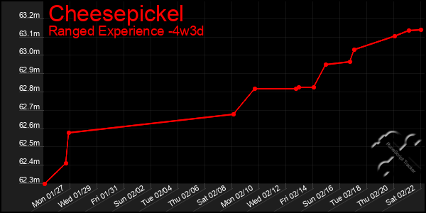 Last 31 Days Graph of Cheesepickel