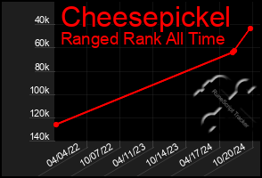 Total Graph of Cheesepickel