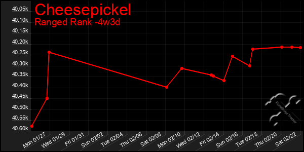 Last 31 Days Graph of Cheesepickel