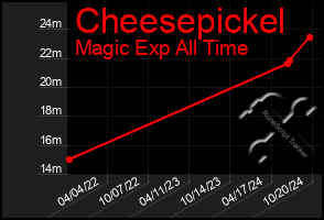 Total Graph of Cheesepickel