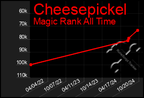 Total Graph of Cheesepickel