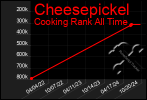 Total Graph of Cheesepickel