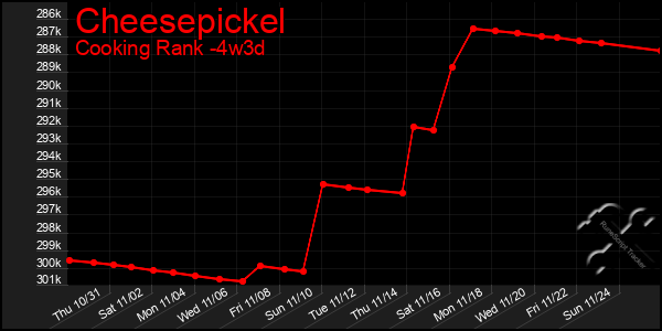 Last 31 Days Graph of Cheesepickel