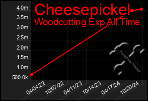 Total Graph of Cheesepickel