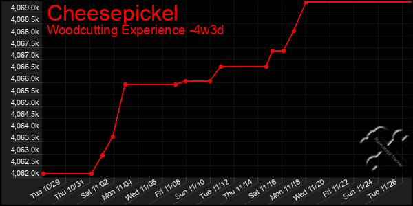 Last 31 Days Graph of Cheesepickel