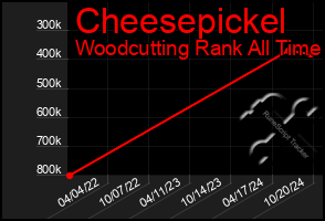 Total Graph of Cheesepickel