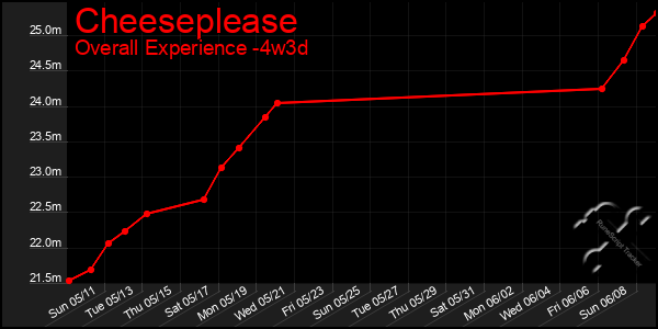 Last 31 Days Graph of Cheeseplease