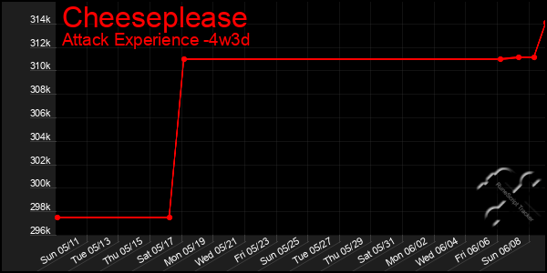 Last 31 Days Graph of Cheeseplease