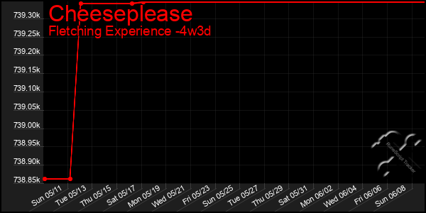 Last 31 Days Graph of Cheeseplease