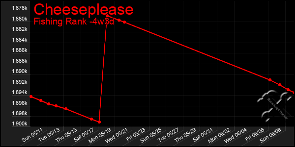 Last 31 Days Graph of Cheeseplease
