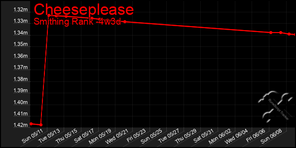 Last 31 Days Graph of Cheeseplease
