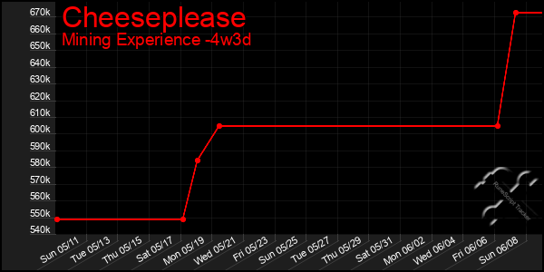 Last 31 Days Graph of Cheeseplease