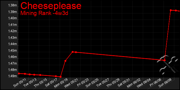 Last 31 Days Graph of Cheeseplease