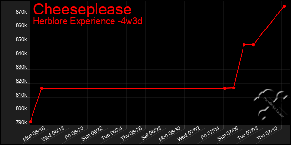 Last 31 Days Graph of Cheeseplease