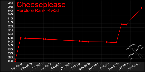 Last 31 Days Graph of Cheeseplease