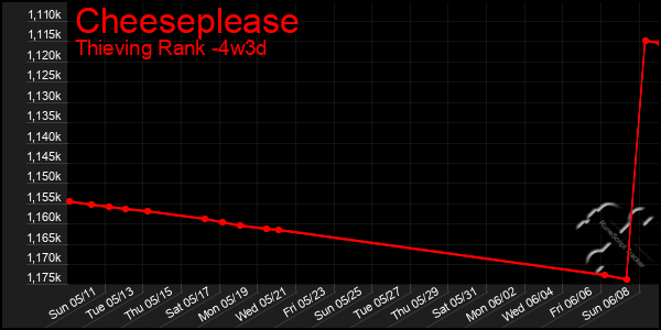 Last 31 Days Graph of Cheeseplease