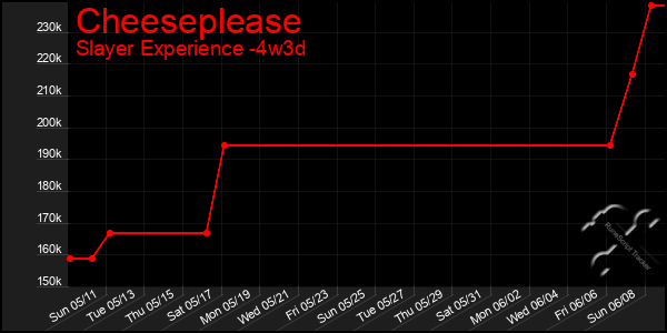 Last 31 Days Graph of Cheeseplease