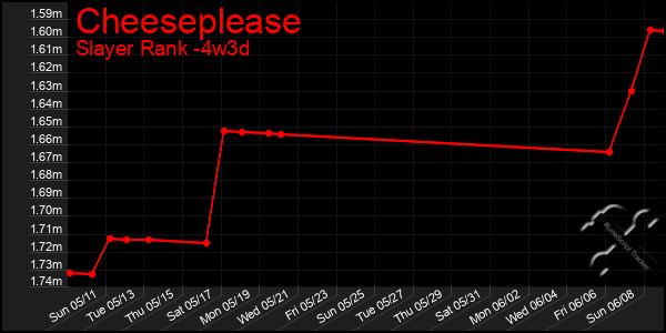 Last 31 Days Graph of Cheeseplease