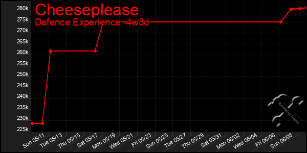 Last 31 Days Graph of Cheeseplease