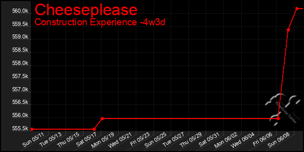 Last 31 Days Graph of Cheeseplease