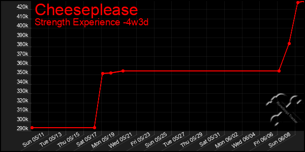 Last 31 Days Graph of Cheeseplease