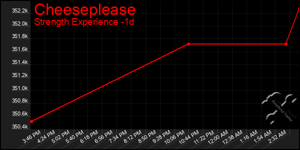 Last 24 Hours Graph of Cheeseplease
