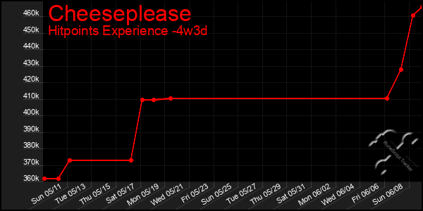 Last 31 Days Graph of Cheeseplease