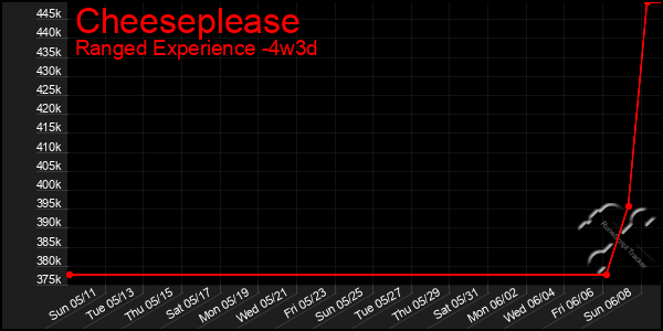 Last 31 Days Graph of Cheeseplease