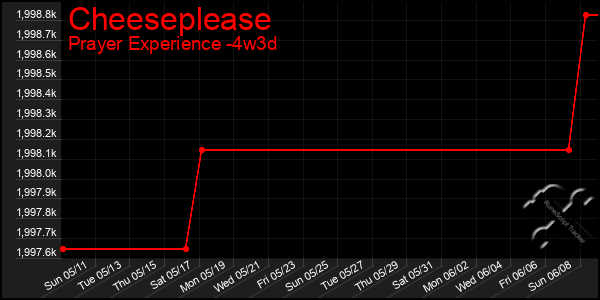 Last 31 Days Graph of Cheeseplease