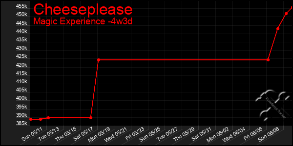 Last 31 Days Graph of Cheeseplease