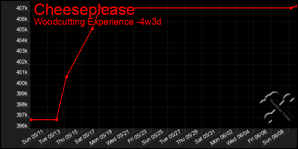 Last 31 Days Graph of Cheeseplease