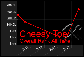 Total Graph of Cheesy Toe