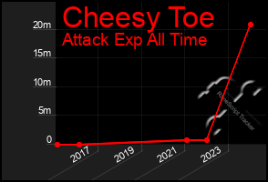 Total Graph of Cheesy Toe