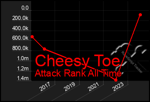 Total Graph of Cheesy Toe