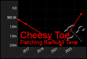 Total Graph of Cheesy Toe