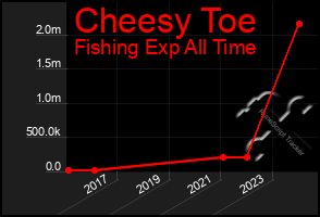 Total Graph of Cheesy Toe