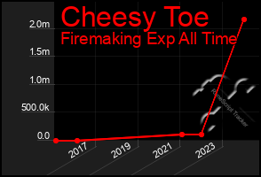 Total Graph of Cheesy Toe